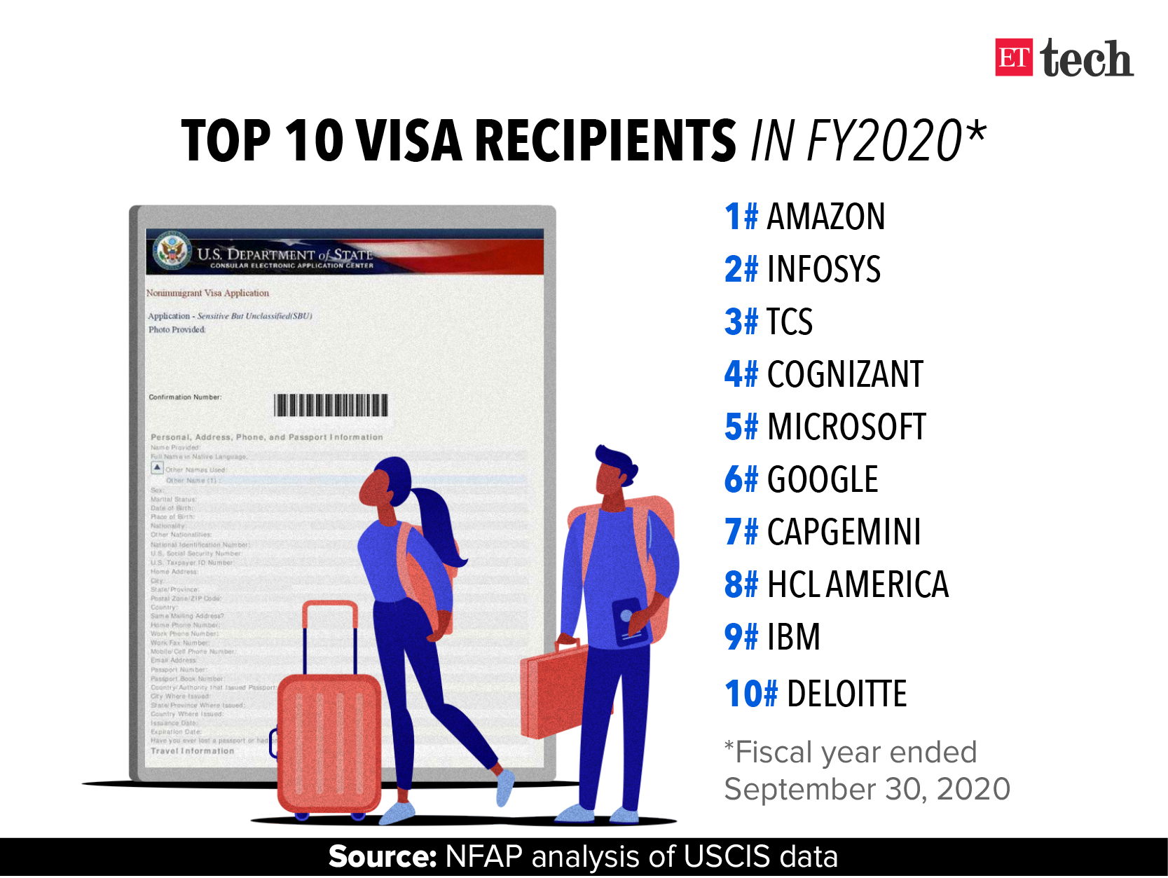 Top 10 Visa